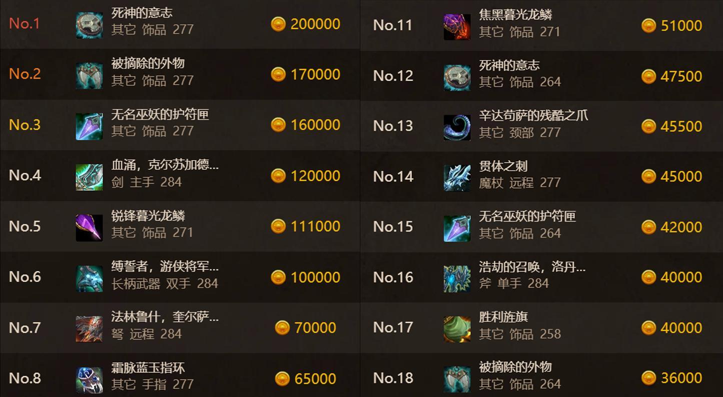 魔兽怀旧服：HICC通关率20%，277意志300万，官方统计毕业装价格  第4张