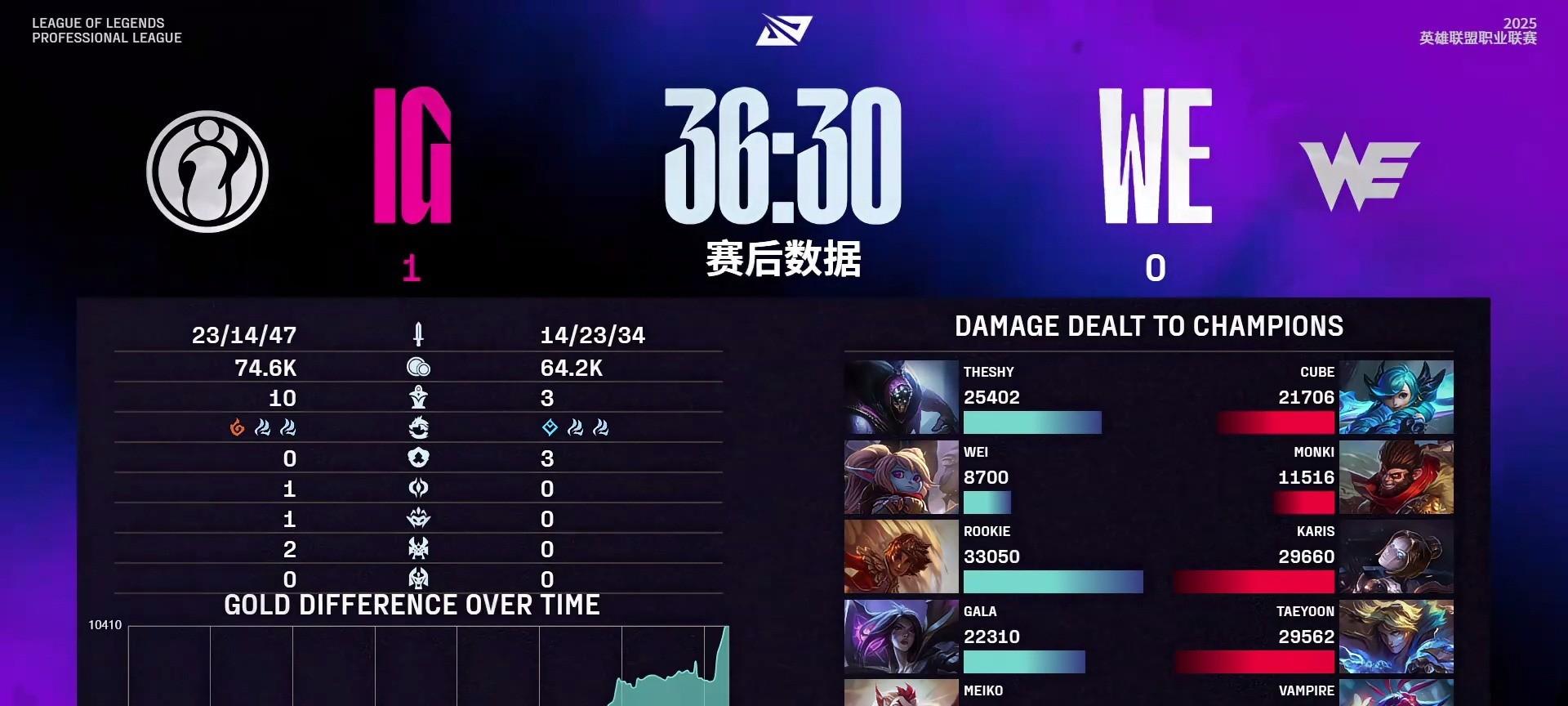 IG拿下第三赛段首胜！2-0横扫WE！Rookie对线单杀，伤害爆炸  第2张