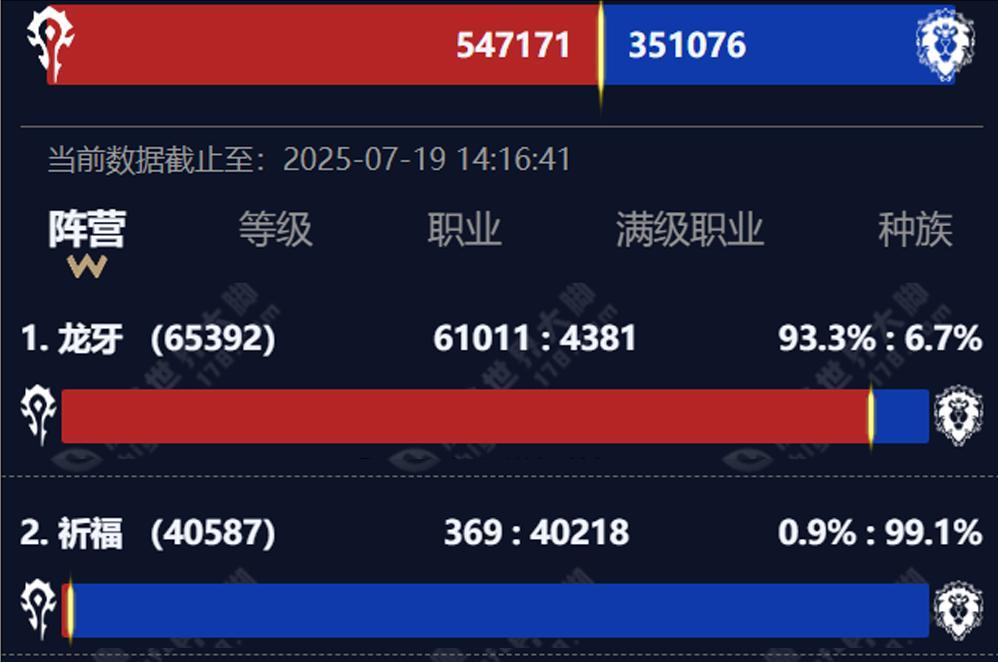 魔兽世界：时光徽章首次突破2.1万，WLK提前结束，玩家坐等重铸服  第3张