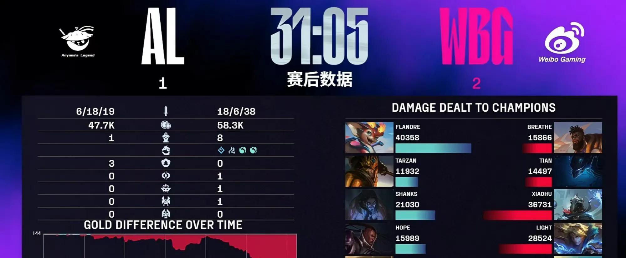 “LPL新外号打满冠军”火了，魔鬼训练后骤跌，韩国野辅节奏全无  第3张