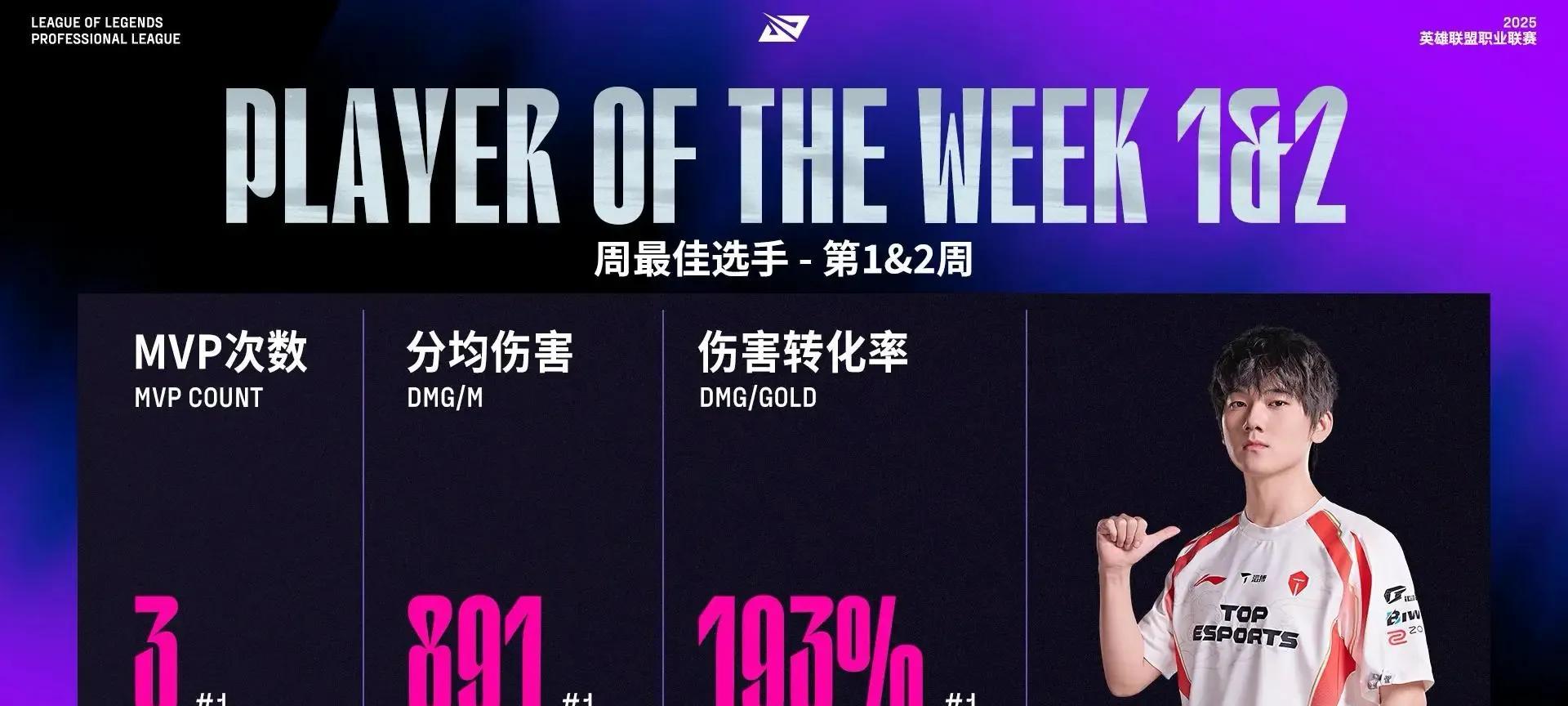 “LPL历史最低选手评分”火了，S冠仅0.4分，JKL致敬Uzi名人堂  第3张