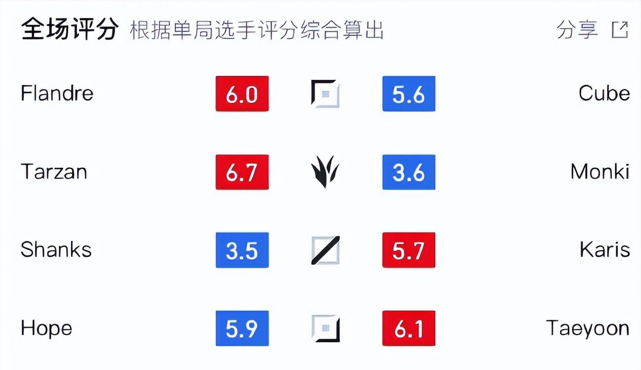 太严格，AL赢了WE还是被喷！Doinb直言：他们配有一年“免喷权”  第3张