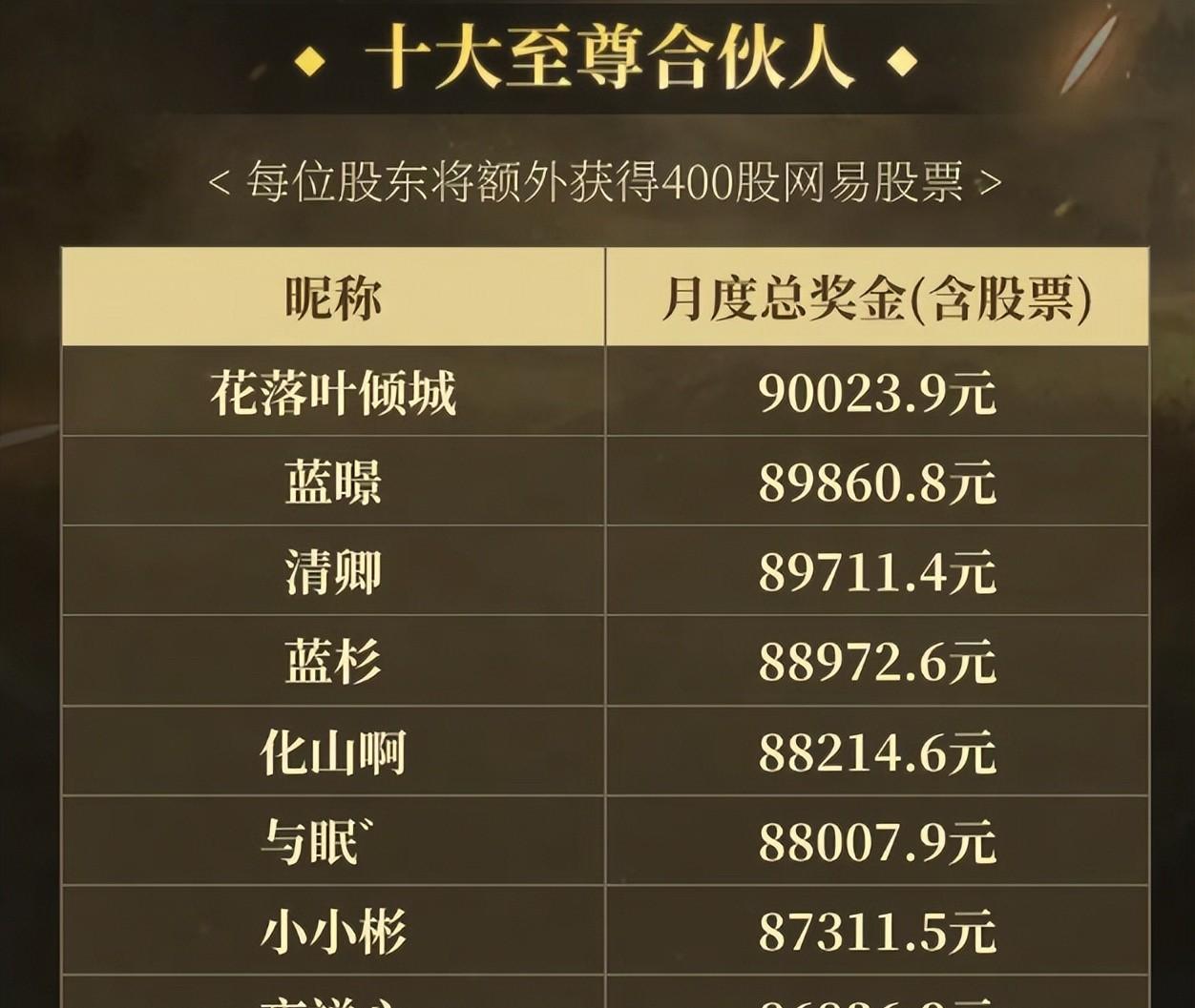 网易经济特区首月工资发放：平均薪资3000，近1万玩家月入过万  第6张