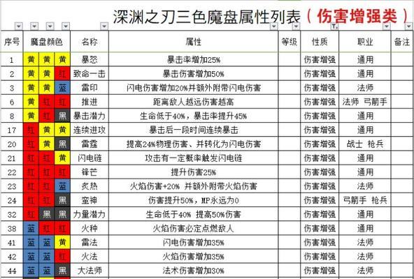 《魔渊之刃》游戏法师毕业套攻略（打造最强法师毕业魔盘）  第1张