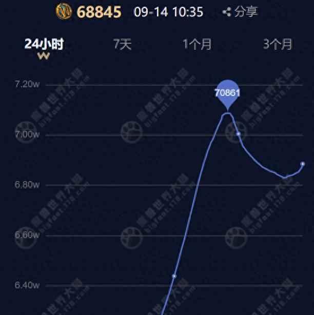魔兽世界：时光徽章突破7万，H红玉下周上线，284装备等值5400万G  第1张