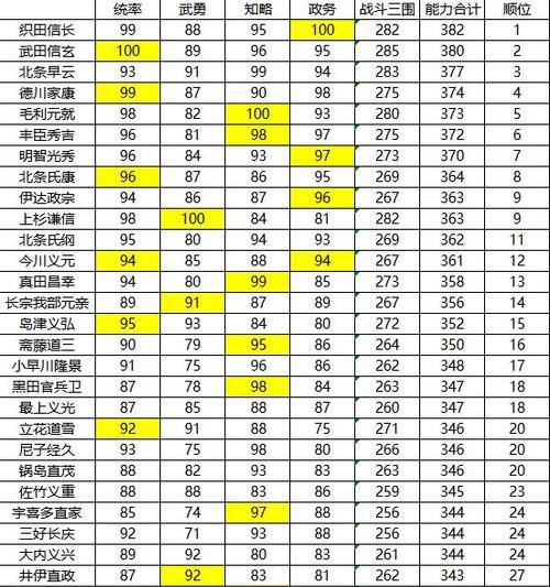 信长之野望(探索武将的实力与魅力) 第1张 信长之野望(探索武将的实力与魅力) 第1张