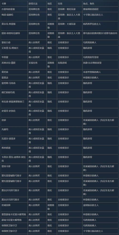 《巫师3》游戏昆特牌收集注意事项解析(精彩纷呈的卡牌收集游戏-昆特牌) 第1张 《巫师3》游戏昆特牌收集注意事项解析(精彩纷呈的卡牌收集游戏-昆特牌) 第1张