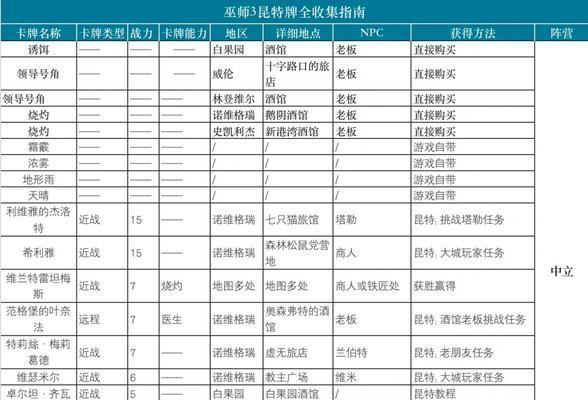 《巫师3》游戏昆特牌收集注意事项解析(精彩纷呈的卡牌收集游戏-昆特牌) 第2张 《巫师3》游戏昆特牌收集注意事项解析(精彩纷呈的卡牌收集游戏-昆特牌) 第2张