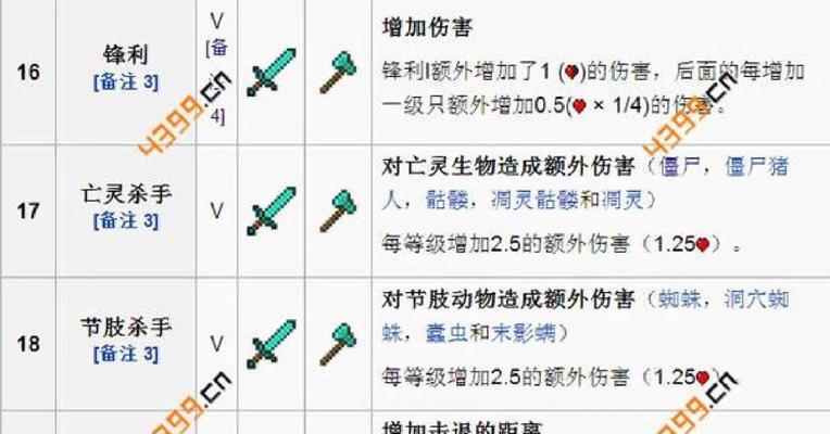 《我的世界》游戏附魔的30个小知识大揭秘（探秘《我的世界》游戏中附魔的奥秘）  第3张