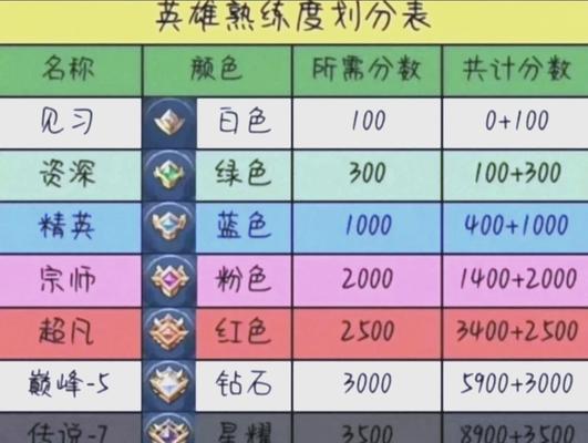 获得荣耀王者称号的条件是什么？  第1张