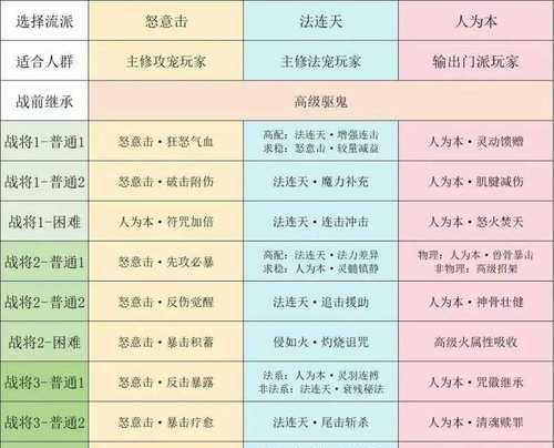 《探索80级新玩法，畅享梦幻西游手游的全新世界》（解锁全新冒险）  第3张