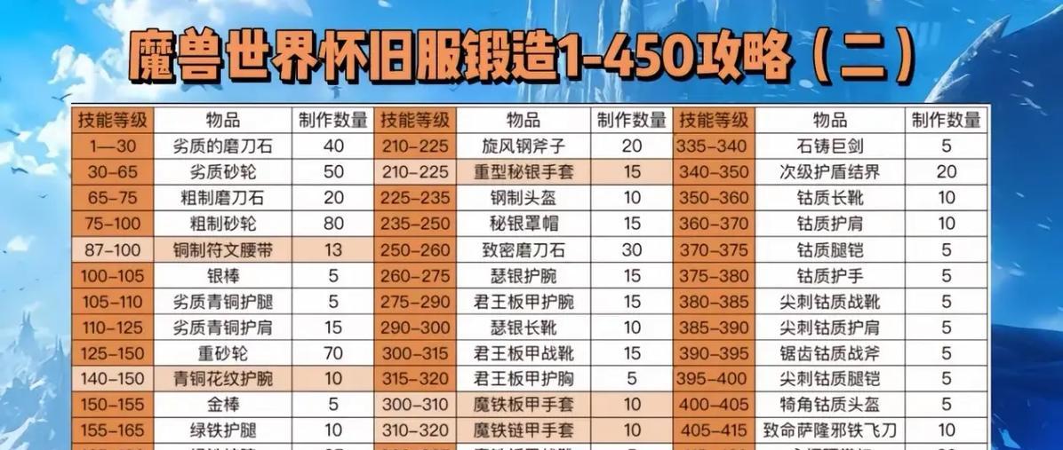 魔兽世界装备怎么重铸？重铸的条件和方法是什么？  第1张