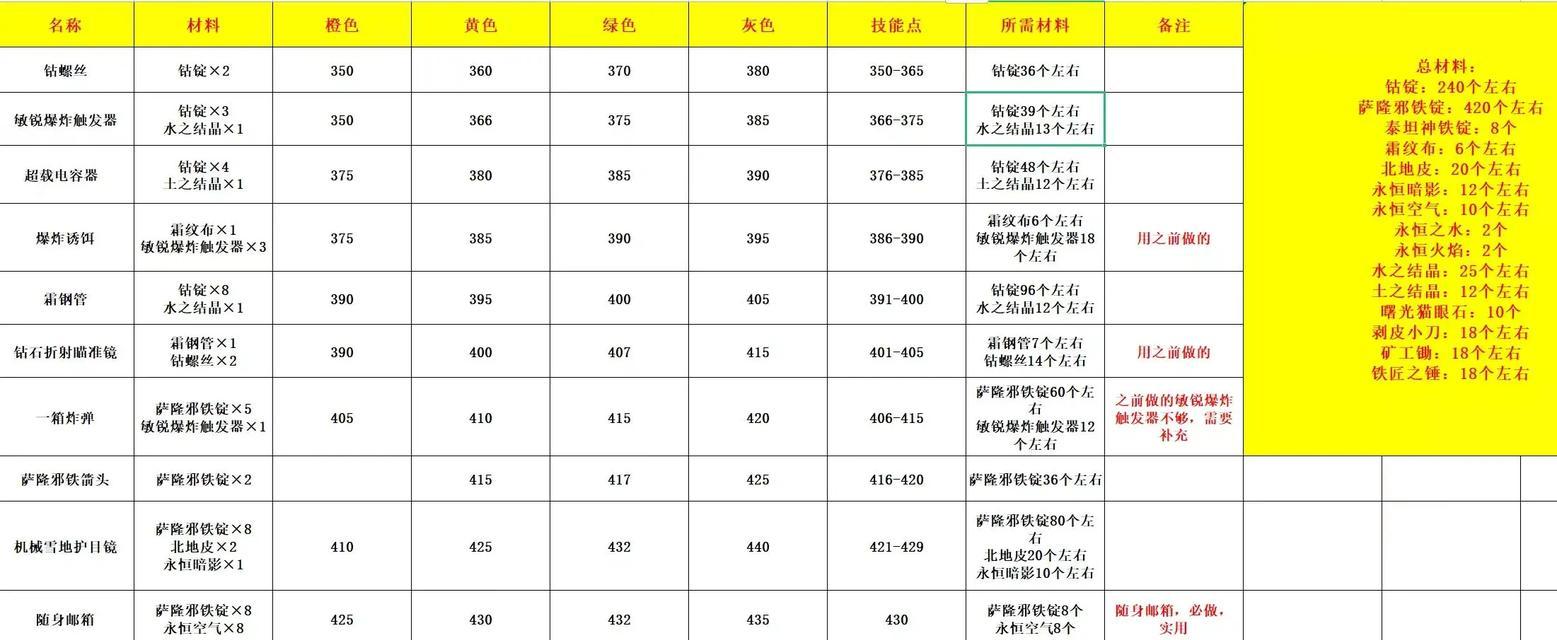 魔兽世界遗忘专业技能的步骤是什么？  第3张