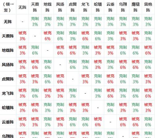 《梦幻西游手游变身卡属性克制说明》（探究梦幻西游手游中不同属性变身卡的克制关系）  第3张