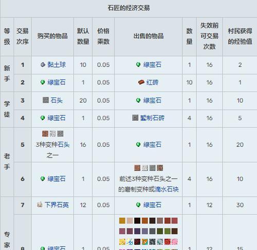 我的世界怎么售卖商品？如何在游戏内进行交易？  第2张