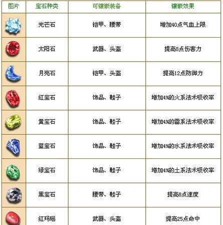 《梦幻西游手游大唐宝石选择攻略》（如何选择合适的大唐宝石）  第1张