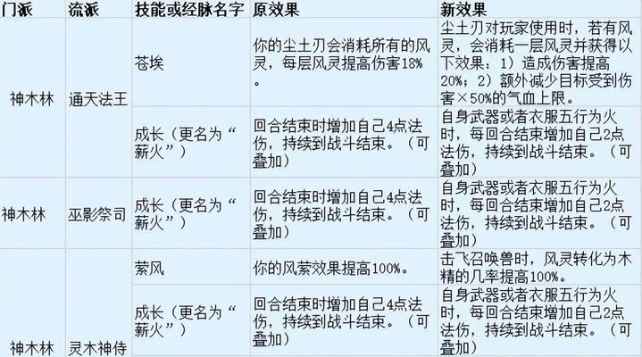 《梦幻西游手游大唐官府技能介绍及加点》（打造强力角色）  第2张
