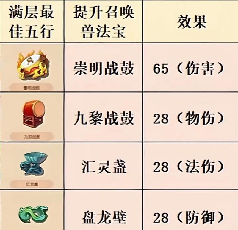 《梦幻西游手游法宝进阶攻略及搭配技巧大揭秘》（学习法宝进阶攻略）  第2张