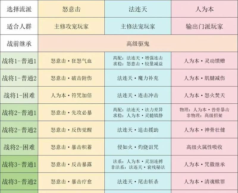 《梦幻西游手游法宝修炼全攻略》（以游戏为主）  第2张