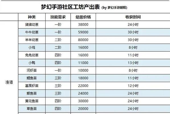 《梦幻西游手游房屋获取攻略》（如何获得梦幻西游手游中的房屋）  第3张