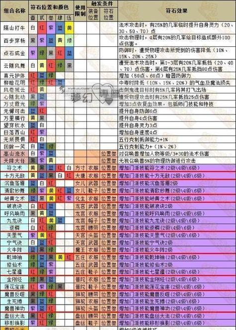《梦幻西游手游高级强壮技能获得方法攻略》（掌握技巧轻松获得强壮技能）  第3张