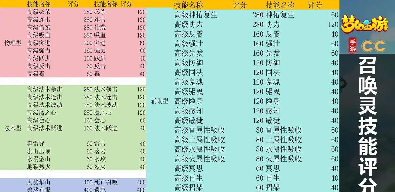 梦幻西游手游高速宝宝搭配攻略（高速宝宝培养介绍）  第3张