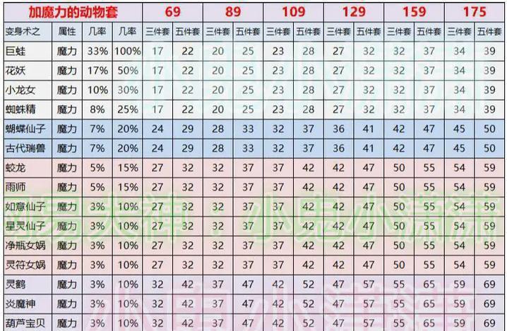 梦幻西游手游极品装备打造攻略（打造你的无敌神装）  第1张