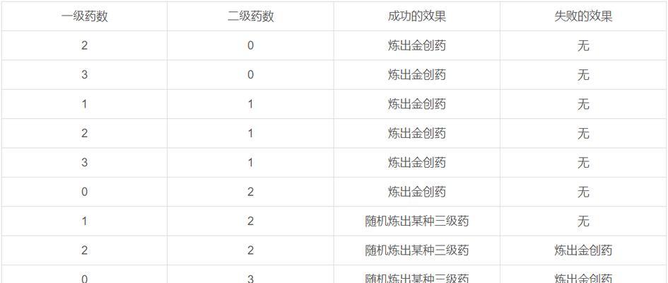 梦幻西游手游炼药技巧攻略（掌握炼药技巧）  第2张
