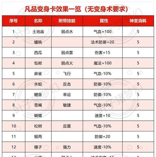 《梦幻西游手游平民变身卡选择攻略》（解读平民玩家如何选择合适的变身卡）  第1张