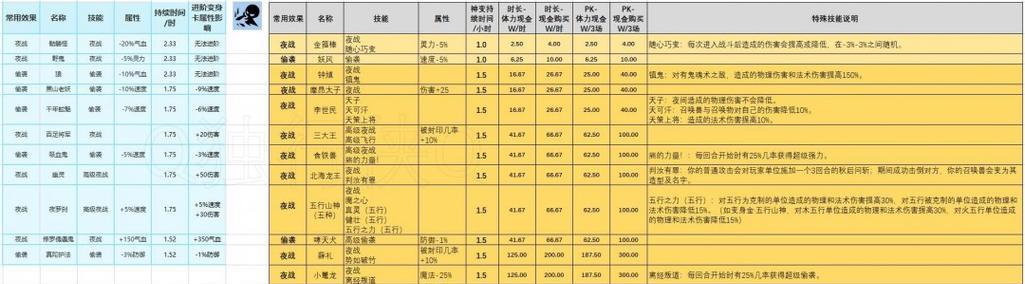 《梦幻西游手游平民变身卡选择攻略》（解读平民玩家如何选择合适的变身卡）  第3张