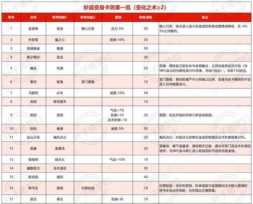 梦幻西游手游（普陀变身卡普陀的选择与使用技巧）  第1张