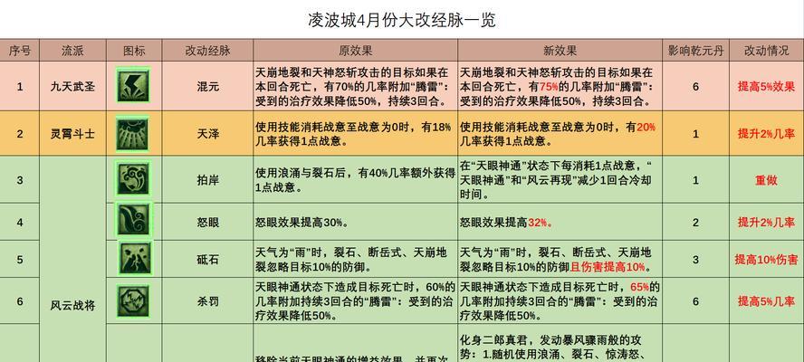 《梦幻西游手游强身术消耗与效果详解》（学会强身术）  第1张