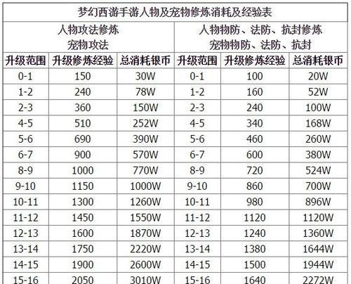 《梦幻西游手游巧匠值系统攻略》（巧匠值的作用及获取方式详解）  第3张