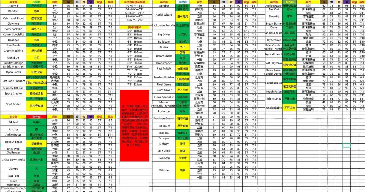 NBA2K20徽章的重要作用（探索NBA2K20中徽章的功能和影响力）  第2张